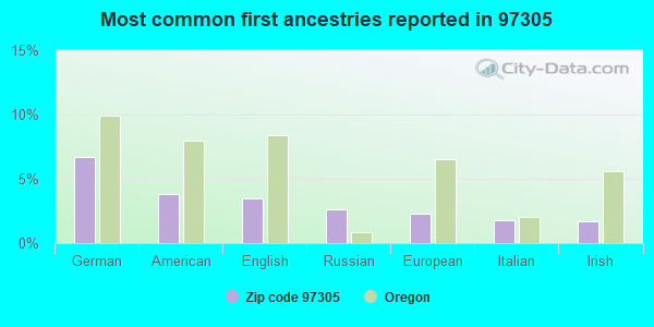 Most common first ancestries reported in 97305