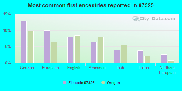 Most common first ancestries reported in 97325