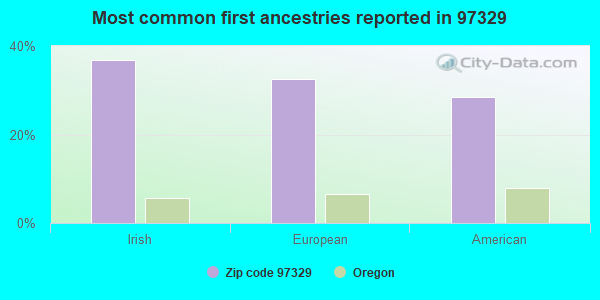 Most common first ancestries reported in 97329