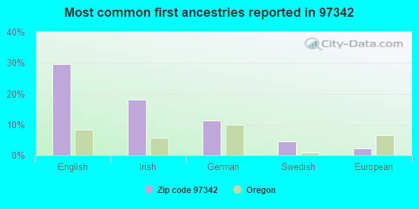 Most common first ancestries reported in 97342