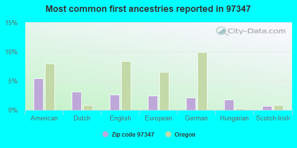 Most common first ancestries reported in 97347