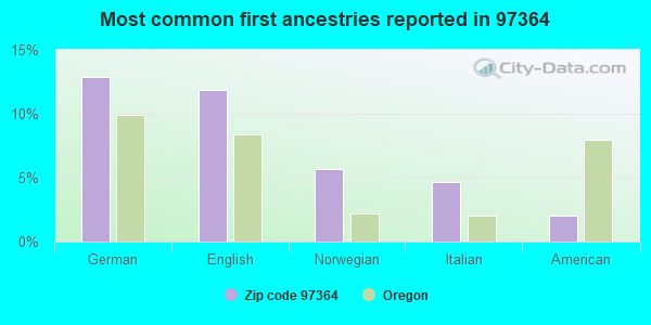 Most common first ancestries reported in 97364