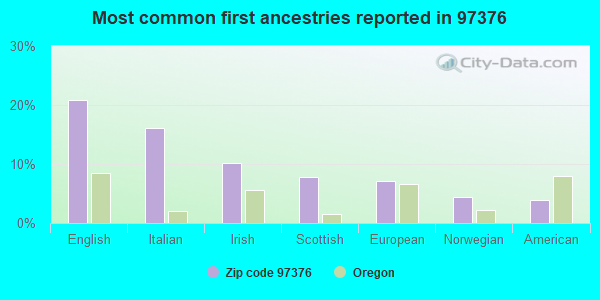 Most common first ancestries reported in 97376