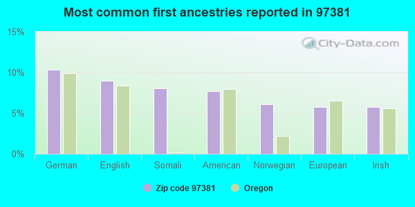 Most common first ancestries reported in 97381