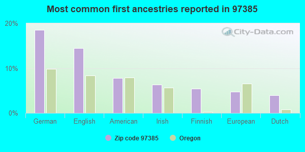 Most common first ancestries reported in 97385