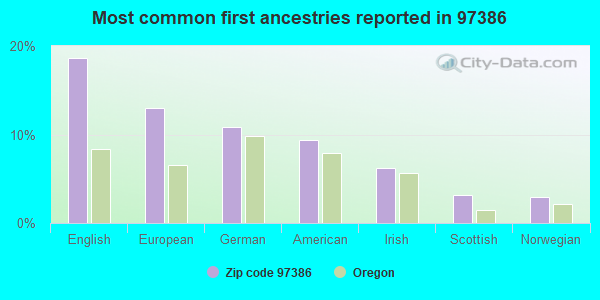 Most common first ancestries reported in 97386
