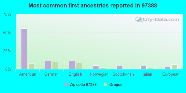 Most common first ancestries reported in 97388