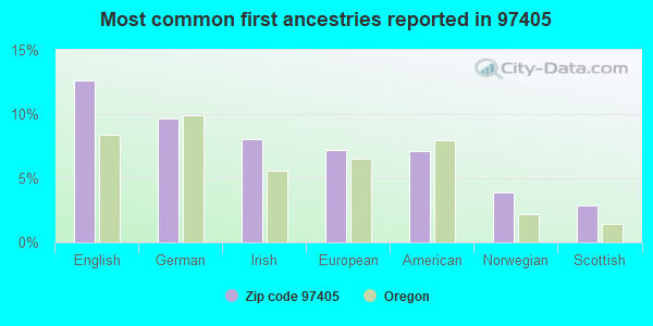 Most common first ancestries reported in 97405