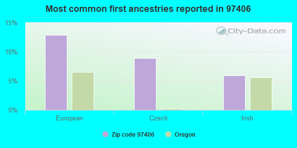 Most common first ancestries reported in 97406