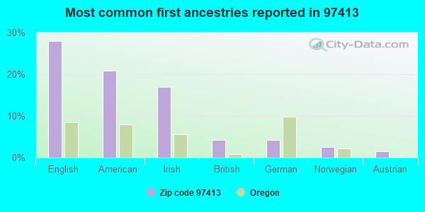 Most common first ancestries reported in 97413
