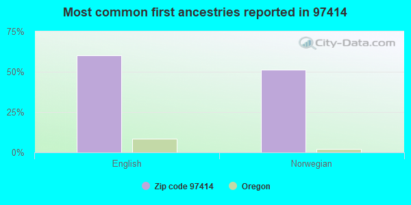 Most common first ancestries reported in 97414