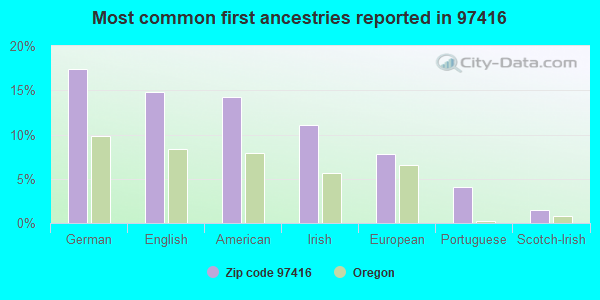 Most common first ancestries reported in 97416
