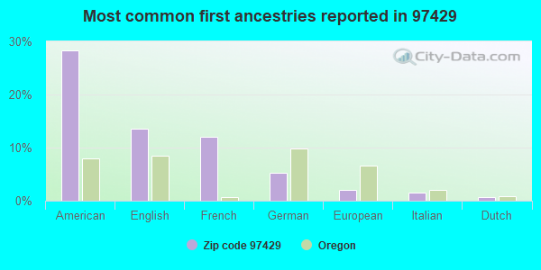 Most common first ancestries reported in 97429