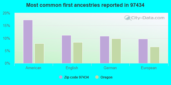 Most common first ancestries reported in 97434
