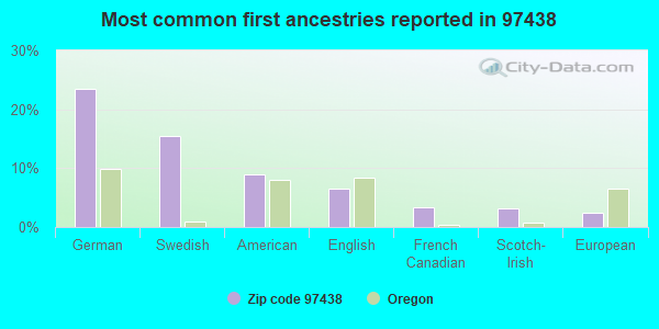 Most common first ancestries reported in 97438