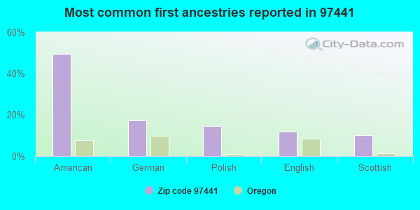 Most common first ancestries reported in 97441