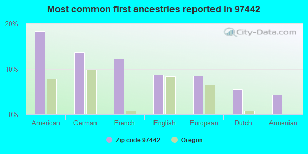 Most common first ancestries reported in 97442