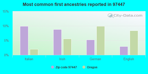 Most common first ancestries reported in 97447
