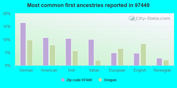 Most common first ancestries reported in 97449