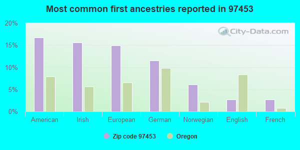 Most common first ancestries reported in 97453