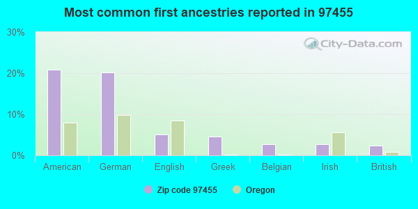 Most common first ancestries reported in 97455