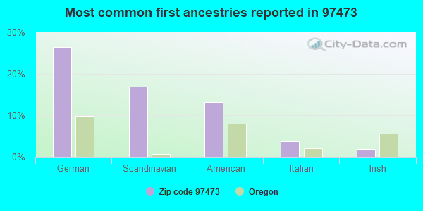 Most common first ancestries reported in 97473