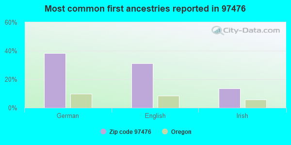 Most common first ancestries reported in 97476