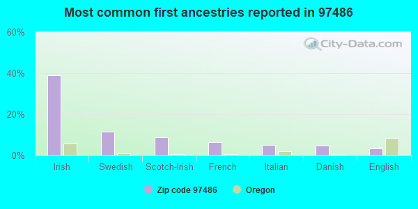 Most common first ancestries reported in 97486