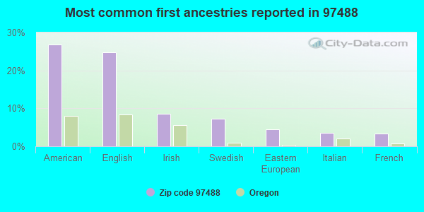 Most common first ancestries reported in 97488