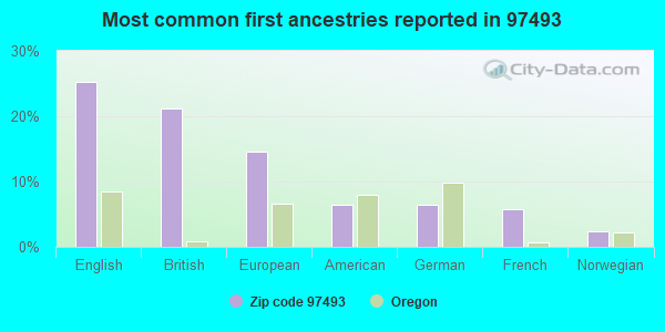 Most common first ancestries reported in 97493