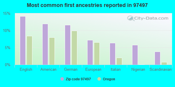Most common first ancestries reported in 97497