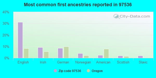 Most common first ancestries reported in 97536
