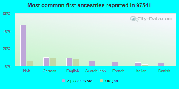 Most common first ancestries reported in 97541