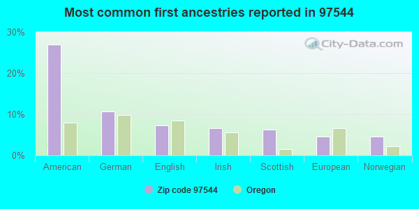Most common first ancestries reported in 97544