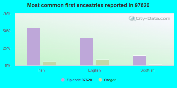 Most common first ancestries reported in 97620