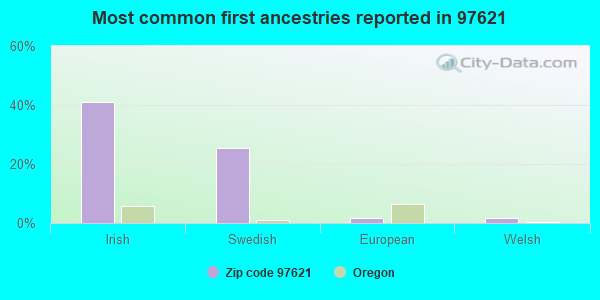 Most common first ancestries reported in 97621