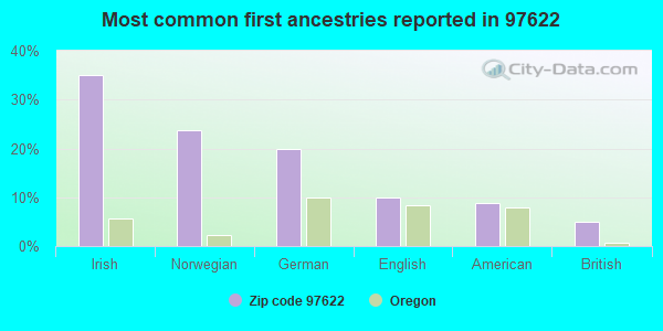 Most common first ancestries reported in 97622