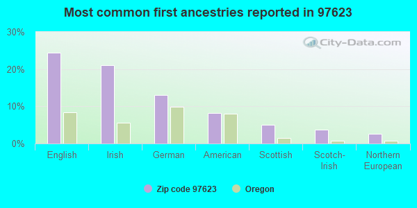 Most common first ancestries reported in 97623