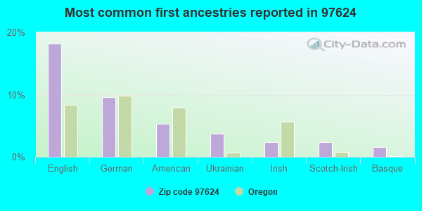 Most common first ancestries reported in 97624