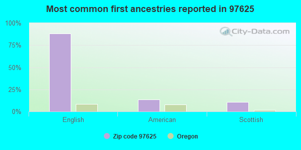 Most common first ancestries reported in 97625