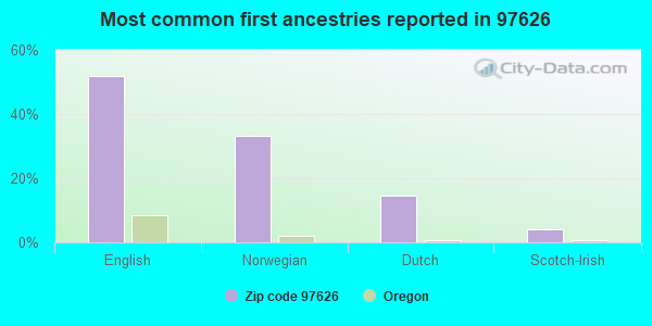Most common first ancestries reported in 97626