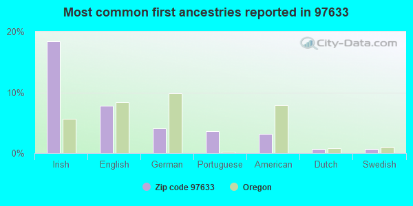 Most common first ancestries reported in 97633
