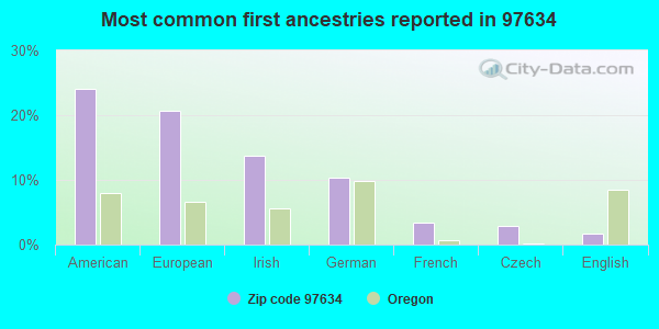 Most common first ancestries reported in 97634