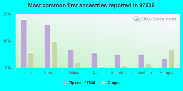 Most common first ancestries reported in 97636
