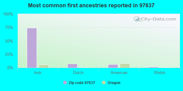 Most common first ancestries reported in 97637