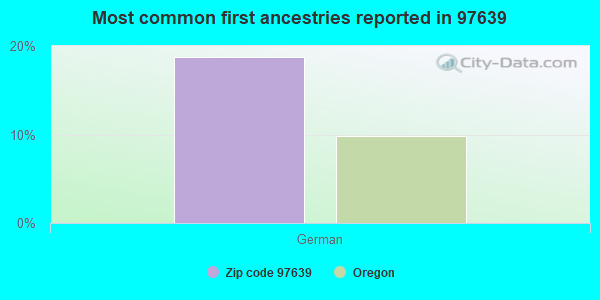 Most common first ancestries reported in 97639