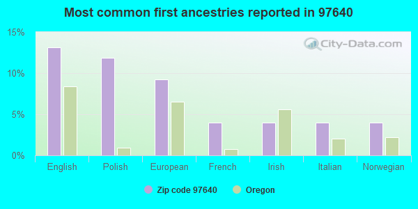 Most common first ancestries reported in 97640