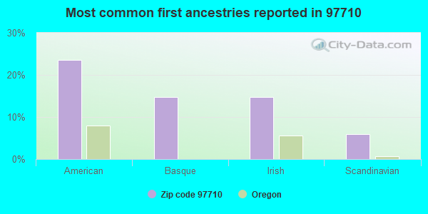 Most common first ancestries reported in 97710