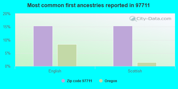 Most common first ancestries reported in 97711