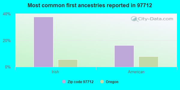 Most common first ancestries reported in 97712